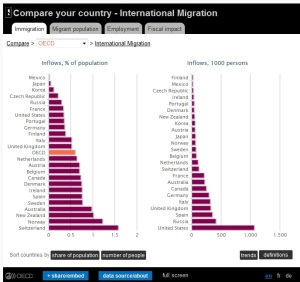 OECD Migration